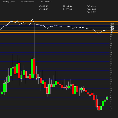 Monthly chart