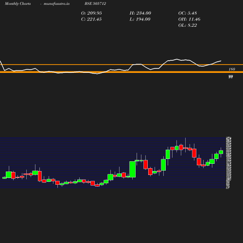 Monthly chart