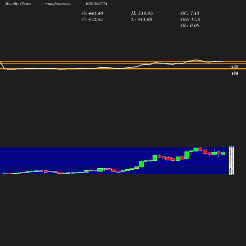 Monthly chart