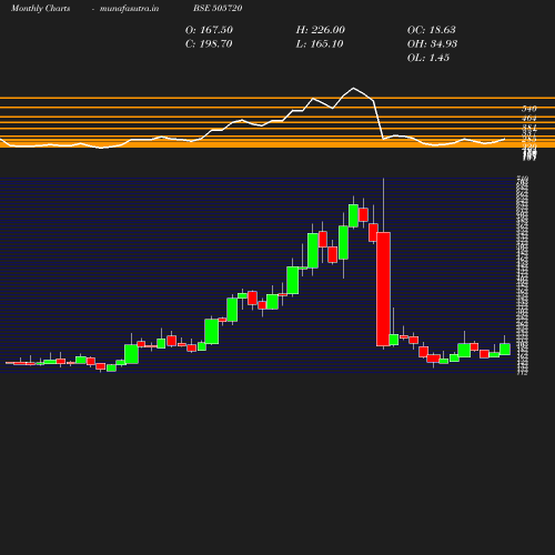 Monthly chart