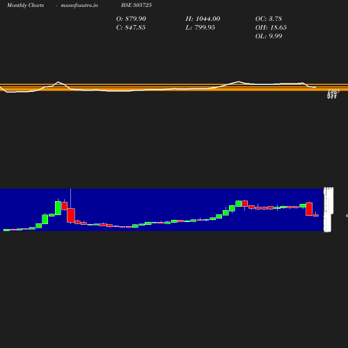 Monthly chart