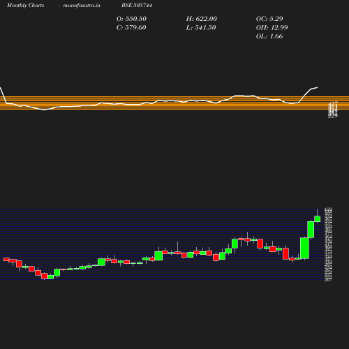 Monthly chart