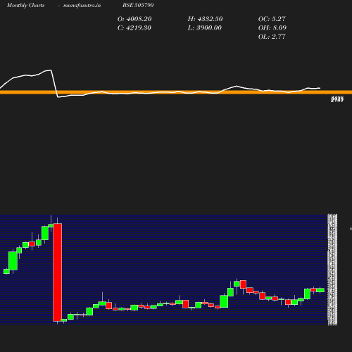 Monthly chart