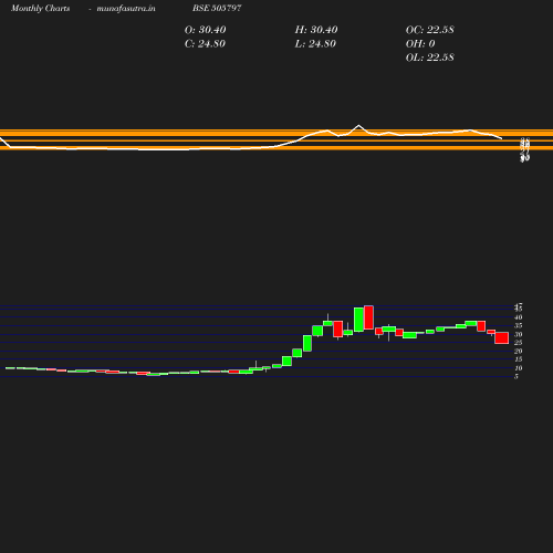 Monthly chart