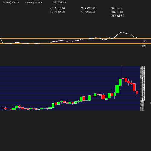 Monthly chart