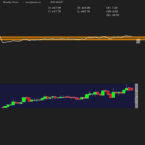 Monthly chart