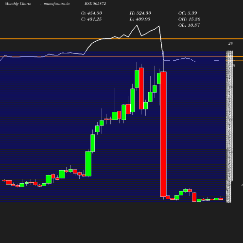 Monthly chart