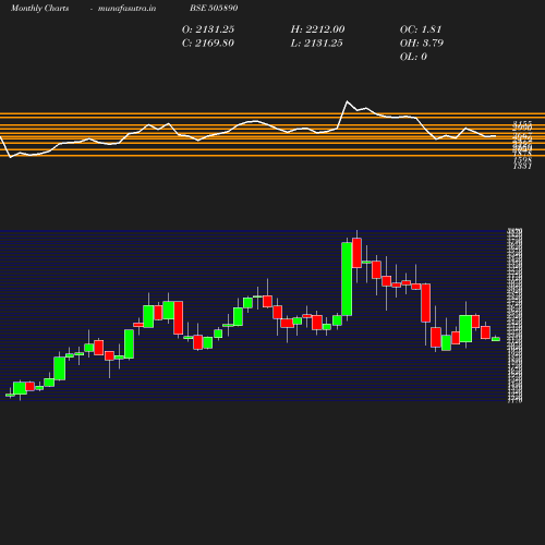 Monthly chart