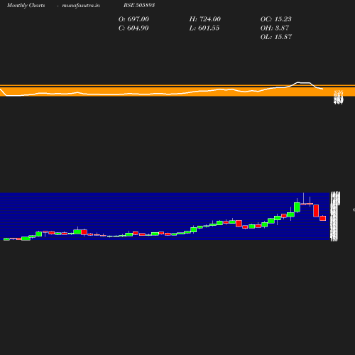 Monthly chart