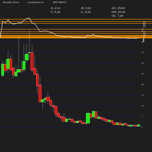Monthly chart