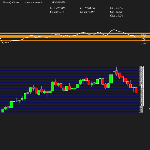 Monthly chart