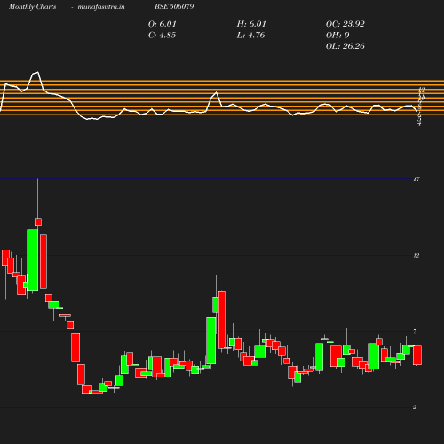 Monthly chart