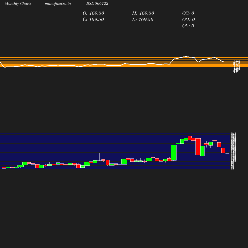 Monthly chart