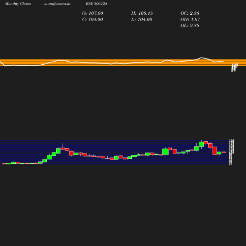 Monthly chart