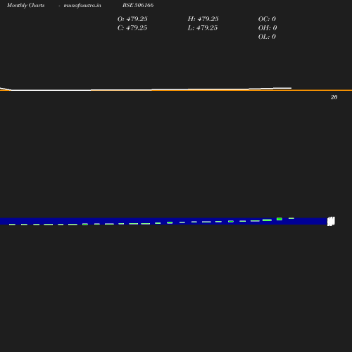 Monthly chart