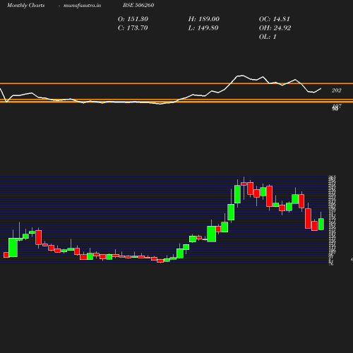 Monthly chart