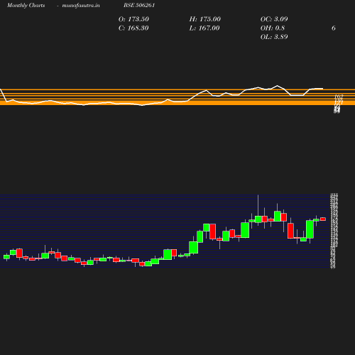 Monthly chart