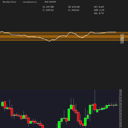 Monthly chart
