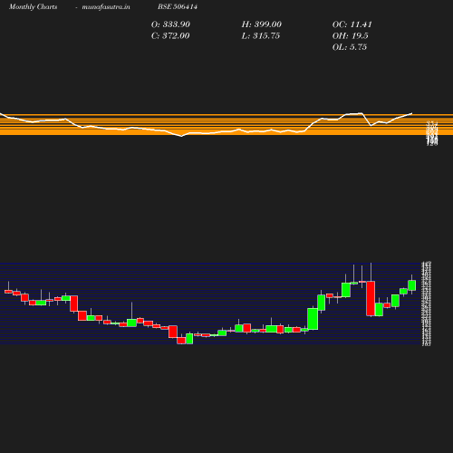 Monthly chart