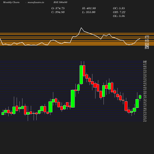 Monthly chart