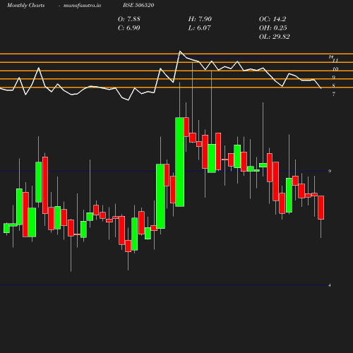 Monthly chart