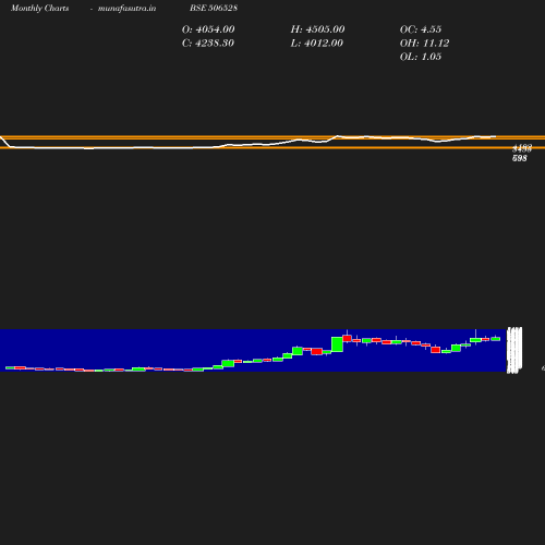 Monthly chart