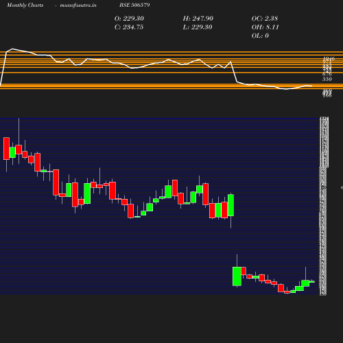 Monthly chart