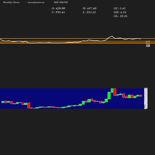 Monthly chart