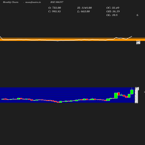 Monthly chart