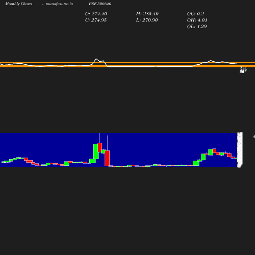 Monthly chart