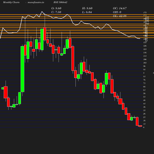 Monthly chart