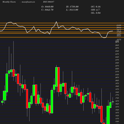 Monthly chart