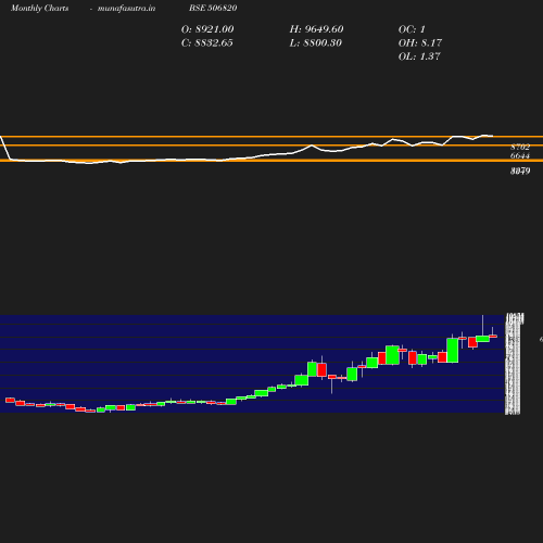 Monthly chart