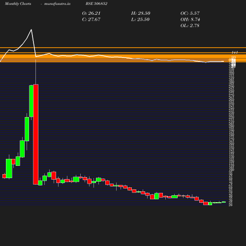 Monthly chart