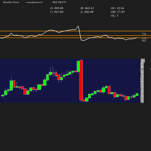 Monthly chart