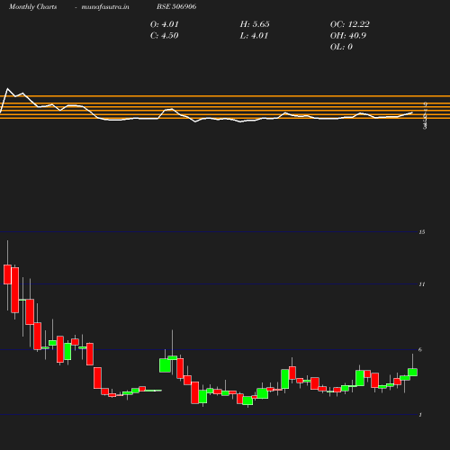 Monthly chart