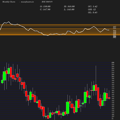 Monthly chart