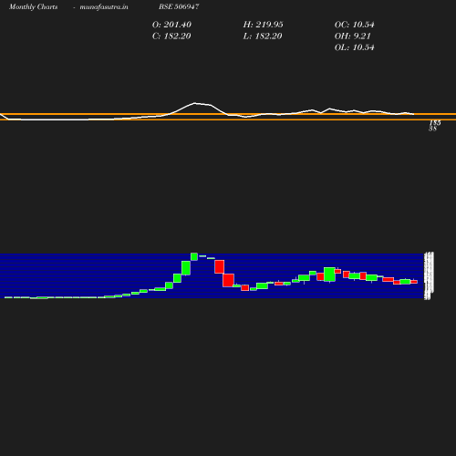 Monthly chart