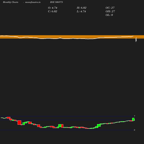 Monthly chart