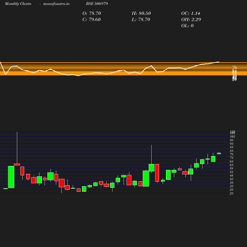 Monthly chart