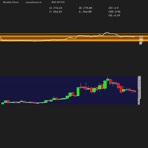 Monthly chart