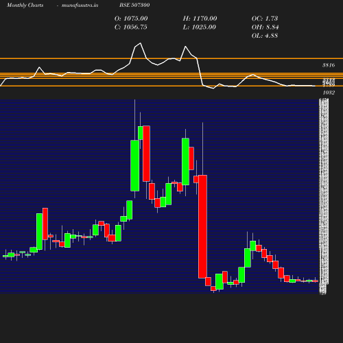 Monthly chart