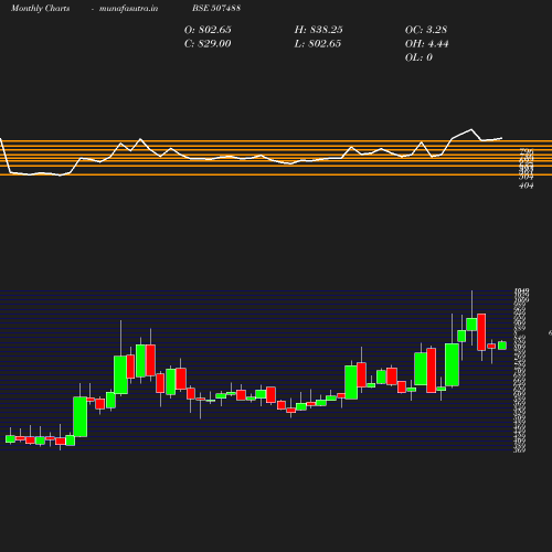 Monthly chart