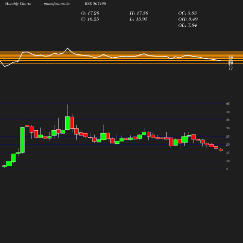 Monthly chart