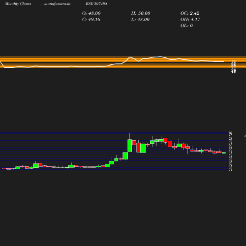 Monthly chart