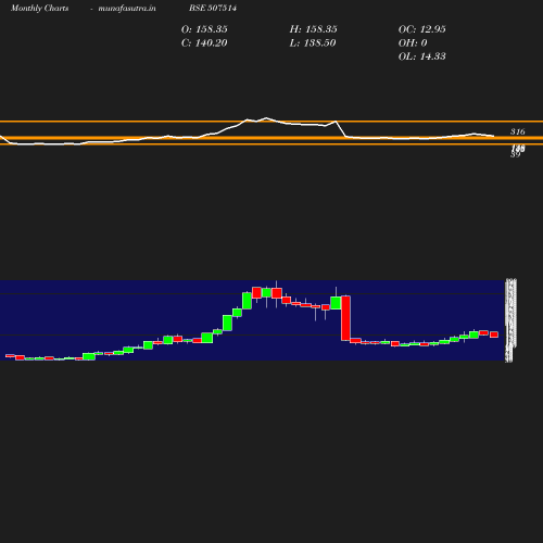 Monthly chart