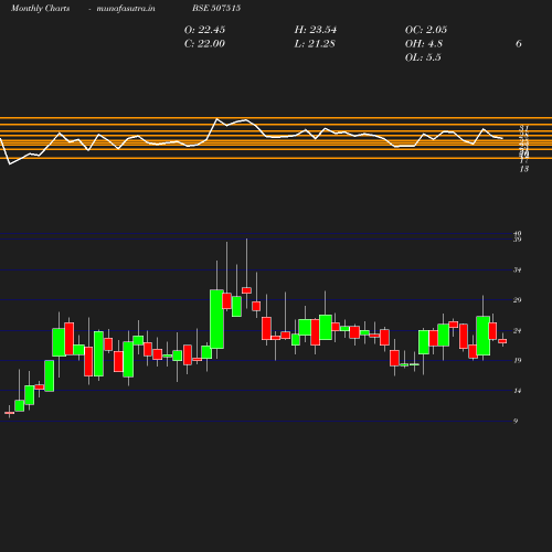 Monthly chart