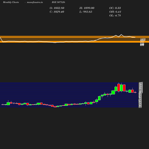 Monthly chart