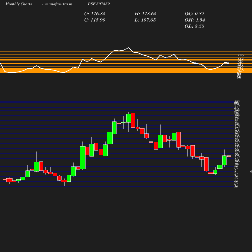 Monthly chart