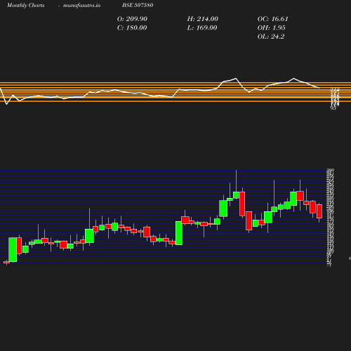 Monthly chart